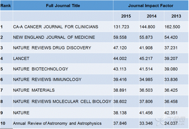 重磅！2015 SCI 影響因子出爐！
